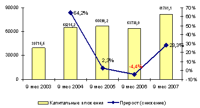 Капитальные вложения в российскую отрасль связи в 2003-2007 гг., млн. руб.