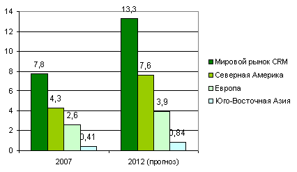 Динамика мирового рынка CRM, 2007-2012 (млрд долл.)