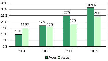 Динамика доли рынка Acer и Asus, 2004-2007