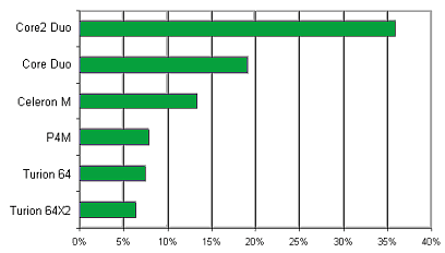 Рейтинг спроса ноутбуков по типу процессора, 2007 г.