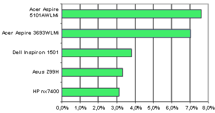 Спрос на самые популярные модели ноутбуков в мае 2007 г. в ценовом диапазене до 1000 у.е.