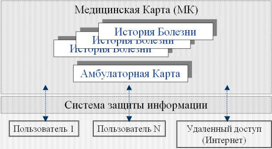 Принцип организации единой электронной медицинской карты  представлен на схеме