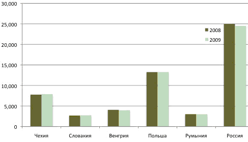 Общий объём  ИТ-затрат стран Центральной и Восточной Европы, 2008- 2009 гг.