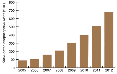 Существующий и прогнозируемый рост рынка хостинга контакт-цетров в Северной Америке с 2005 по 2012 годы