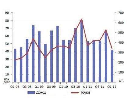 Мультикодековые системы, продажи поквартально, 2008-2012 гг.