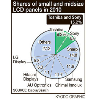 Sony и Toshiba начнут выпускать экраны на планшетах и смартфонах