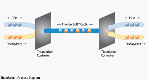 Флешки в прошлом: тестируем самый быстрый в мире разъем Thunderbolt ...