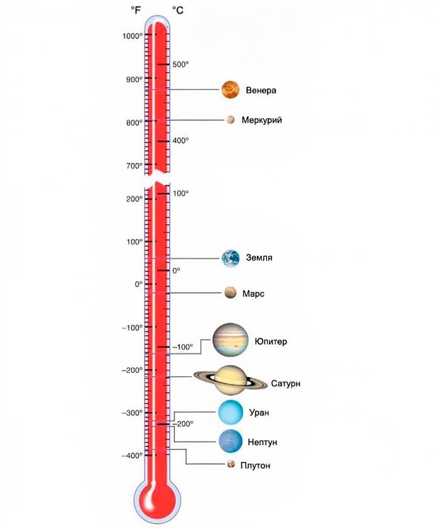 Какая температура на планетах Солнечной Системы.
