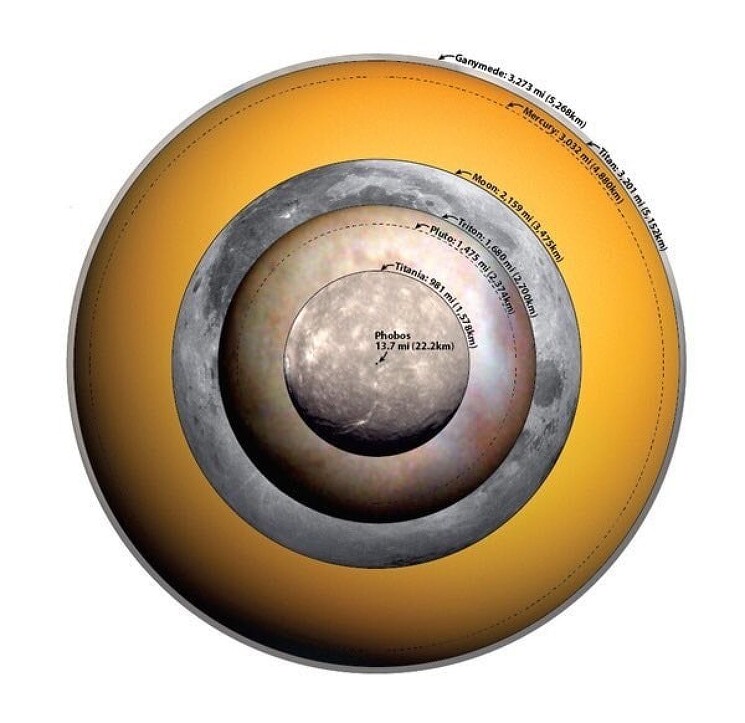 Объекты Солнечной системы в сравнении. По убыванию: Ганимед, Титан, Меркурий, Луна, Тритон, Плутон, Титания, Фобос
