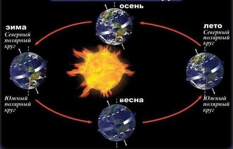 Времена года на Земле вызывает не эллиптическая орбита Земли, а наклон земной оси относительно плоскости её орбиты. 

Так как положение земной оси в пространстве постоянно, а Земля обращается один раз за год вокруг Солнца, то его высота на небе, в зависимости от определенного места на поверхности нашей планеты, меняется. В северном полушарии бывает лето, когда земной шар наклонен к солнцу и зима, когда он наклонен от светила.
