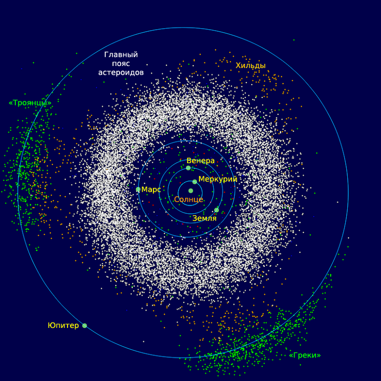 Предполагается, что в Солнечной системе может находиться от 1,1 до 1,9 миллиона объектов, имеющих размеры более 1 км. Большое количество сосредоточено в поясе между Марсом и Юпитером. Главный пояс астероидов (белый цвет) и троянские астероиды Юпитера (зелёный цвет). 
