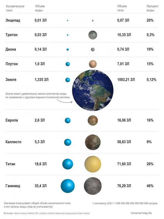 Земля имеет удивительно малое количество воды по сравнению с другими мирами Солнечной системы
