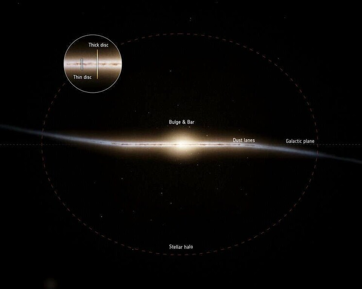 Новые данные изменили представление о возрасте некоторых областей Млечного пути. Используя данные, собранные при помощи миссии Gaia ("Гея") Европейского космического агентства (ЕКА), астрономы показали в 2022 году, что часть Млечного пути, известная как "толстый диск", формировалась 13 миллиардов лет назад, то есть примерно на 2 миллиарда лет раньше, чем ожидалось, и всего лишь через 0,8 миллиарда лет после Большого взрыва.
