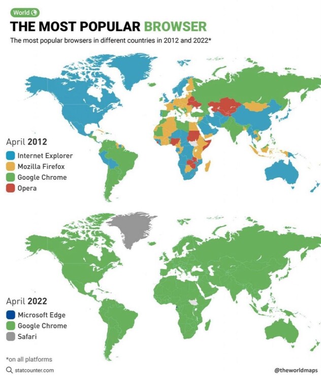 Самые популярные интернет браузеры в 2012 году по сравнению с 2022 годом.
