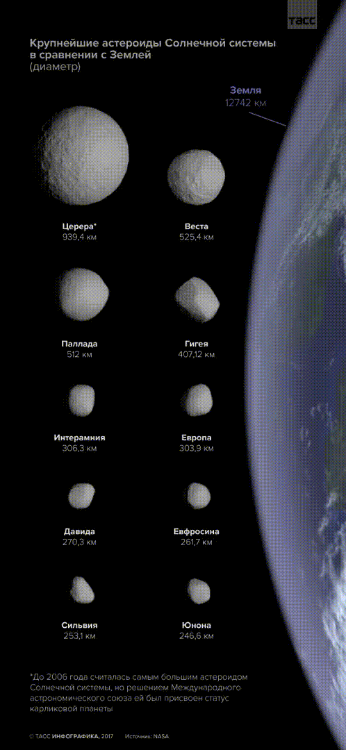 Крупнейшие астероиды и карликовая планета Церера в сравнении с Землей.
