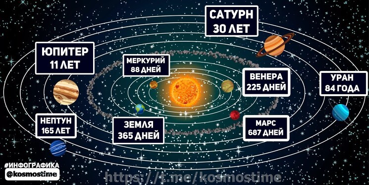 Продолжительность периода обращения вокруг звезды планет Солнечной системы.
