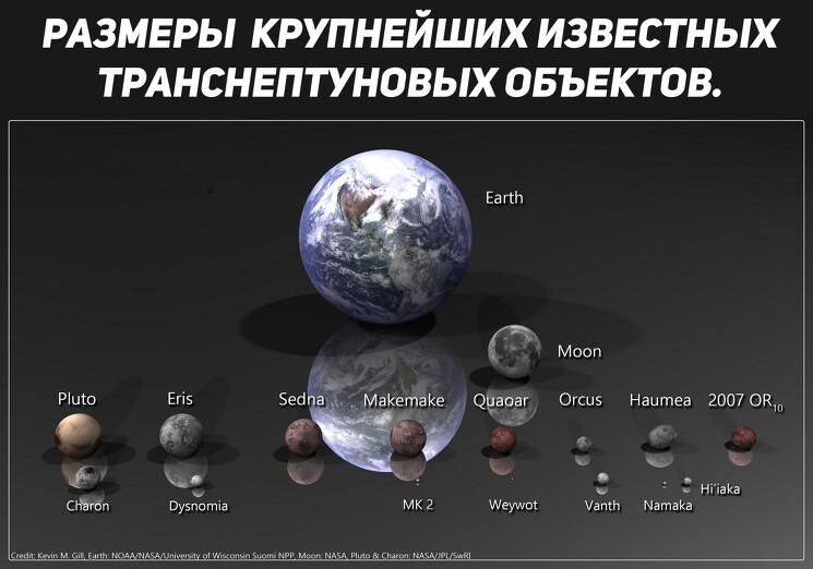 Транснептуновый объект — небесное тело находящаяся за орбитой Нептуна. В верхнем ряду находятся карликовые планеты, а в нижнем их спутники.
