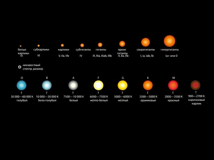 Яркость и цвет поверхности звезды — основные особенности, позволяющие получить представление о её эволюции. 

Звезда приобретает характерный цвет, когда в ней преобладает излучение какого-то отдельного участка спектра света.
Некоторые испускают больше синего, другие - больше красного света. По цвету звезды можно судить о её температуре. Самые горячие — голубые звезды (20 000 °С и выше), а самые холодные — красные (3000 °С и менее). Астрономы обозначают спектральный класс звезд семью буквами: O, B, A, F, G, K и M, от горячих к холодным.
