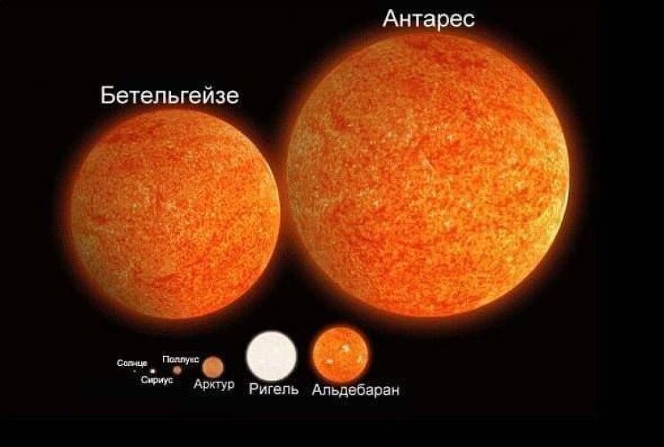 Диаметры звезд.
Солнце: 1 391 684 км;
Сириус: 2 380 001 км;
Поллукс: 11 128 000 км;
Арктур: 35 748 700 км;
Ригель: 108 498 000 км;
Альдебаран 61 482 200 км;
Бетельгейзе: 1 641 380 000 км;
Антарес: диаметр примерно 2,1·10^9 км;
VV Цефея: 2.6448*10^9 км;

Для сравнения диаметр нашей планеты = 12 742 км, также можно сравнивать с диаметром орбиты Земли, что около 300 000 000 км
