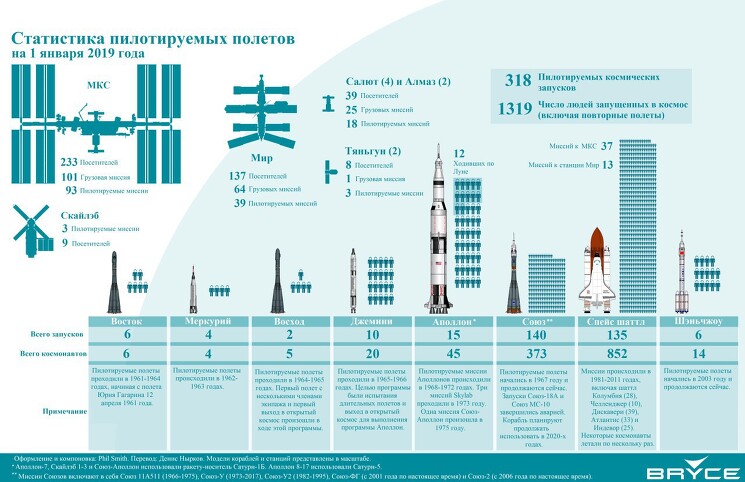 ​​Статистика пилотируемых космических полётов на 2019 год:

За 57 с лишним лет существования пилотируемой космонавтики в общей сложности 561 космонавт побывал в космосе в составе 318 пилотируемых миссий. При этом включая повторные полёты, доставлено на орбиту и спущено с неё было уже 1319 человек.

К сожалению 18 космонавтов погибли в ходе космических полётов, и ещё 11 космонавтов погибли в ходе тренировок при подготовке к ним.

Больше всего космонавтов было доставлено на орбиту при помощи Шаттлов: на их счёт приходится 852 человек при 135 запусках. На втором месте стоит ракета-носитель «Союз» и одноимённый корабль: на их счету 373 человека и уже 140 запусков. Далее идут корабли Аполлон (45 человек и 15 миссий), Джемини (20 человек и 10 миссий), китайский корабль Шеньчжоу (14 человек и 6 миссий), Восток (6 человек и 6 миссий), Восход (5 человек и 2 миссии) и Меркурий (4 человека и 4 миссии).