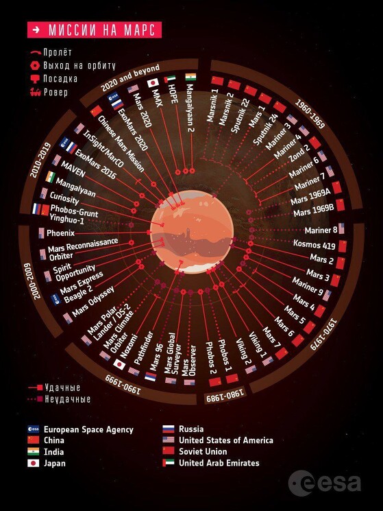 График попыток человечества добраться до Марса от ESA. Исследование Марса началось ещё в 1960-х годах. С тех пор достичь поверхности планеты попытались более 40 миссий (с разной степенью успеха).

