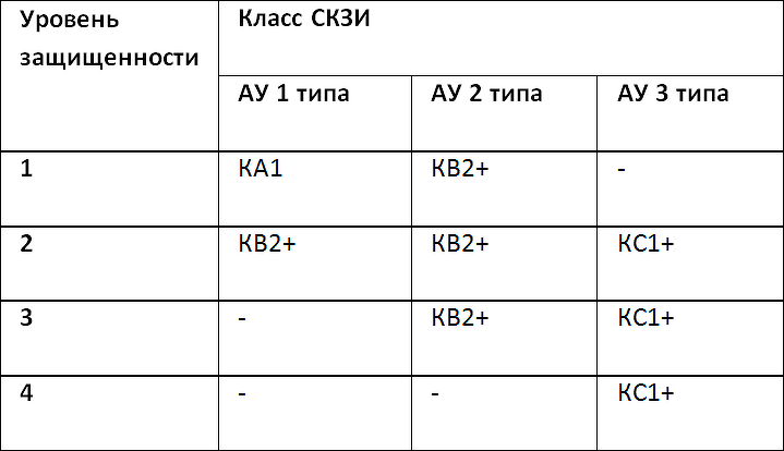 Таблица классов СКЗИ для защиты ПДн