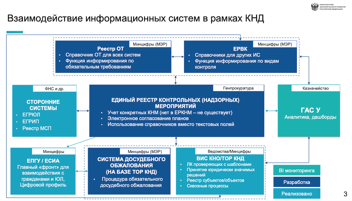 Https ervk gov ru registry. Взаимодействие информационных систем. Взаимодействие информационных систем в рамках КНД. Контрольно-надзорная деятельность. Виды контрольно-надзорной деятельности.