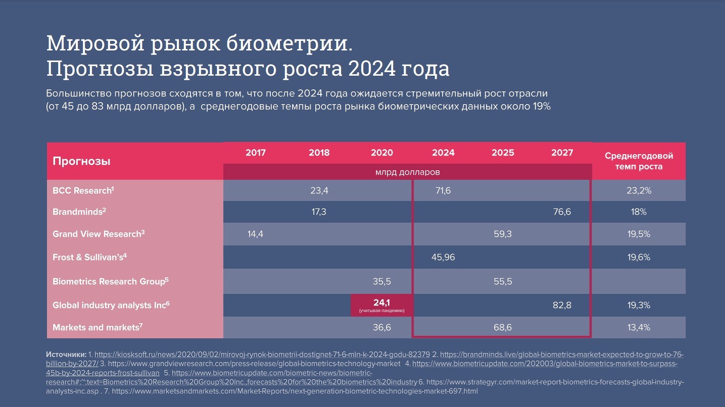 В каких странах сейчас 2024. Статистика использования биометрии. Российский рынок биометрии. Объем российского рынка биометрии. Рынок биометрии в России 2024.