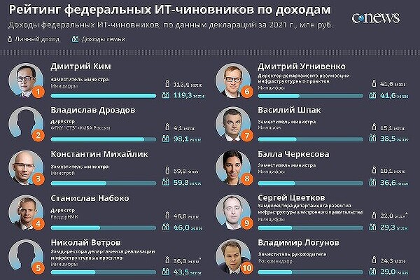 infografika_dohody_fed_chinovnikov_600-c