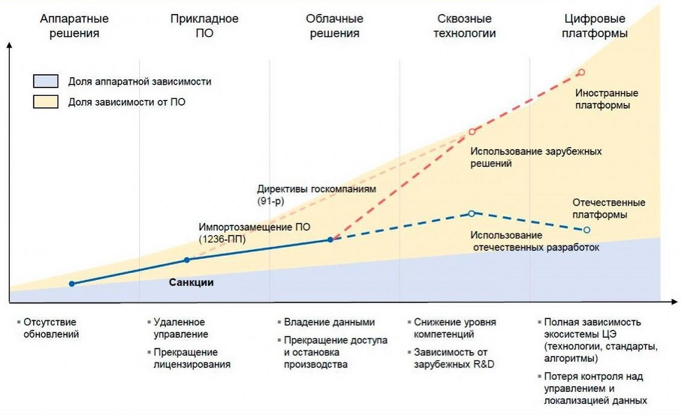 Организации мирового уровня. Карта рисков проекта. Риски развития экономики России. Технологическое отставание России. Риски и проблемы цифровой экономики.