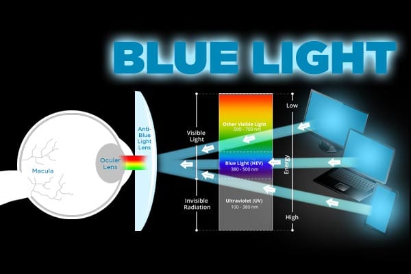 Low Blue Light - Blue Light Filter - технология сокращения вредного излучения в синей части спектра