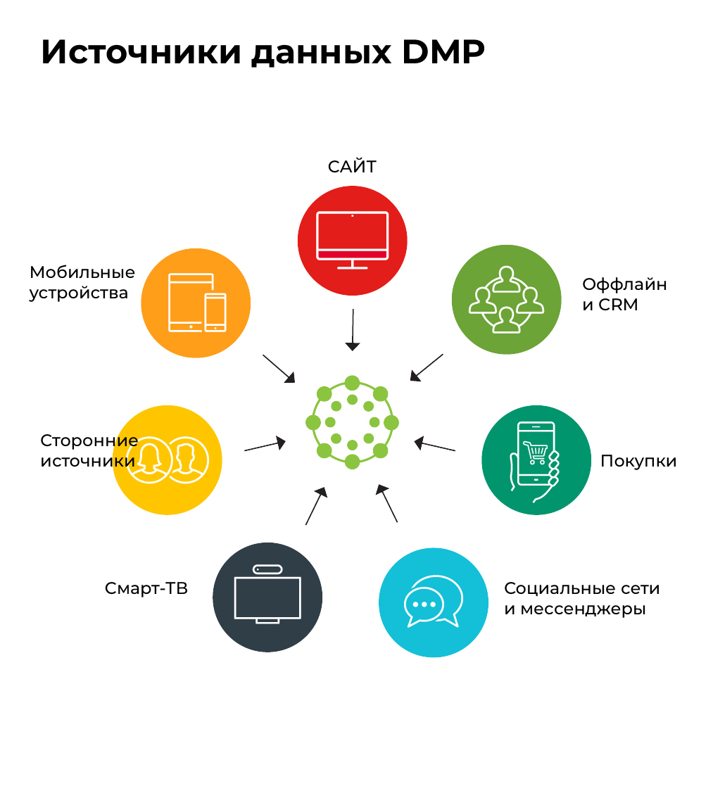 DMP - Data Management Platform - Платформа управления данными