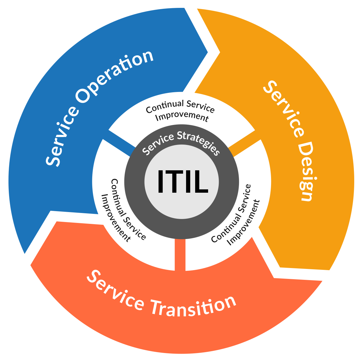 ITIL - Information Technology Infrastructure Library - Руководство по управлению ИТ-услугами - Библиотека инфраструктуры информационных технологий