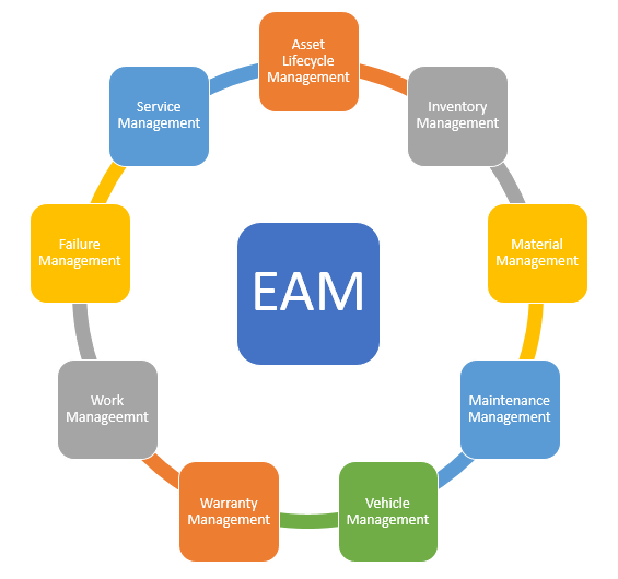 EAM - Enterprise Asset Management - Plant Asset Management software - Система управления промышленными активами - ТОиР - ТОРО - Системы технического обслуживания и ремонта оборудования - УФАП - Управление фондами и активами предприятия
