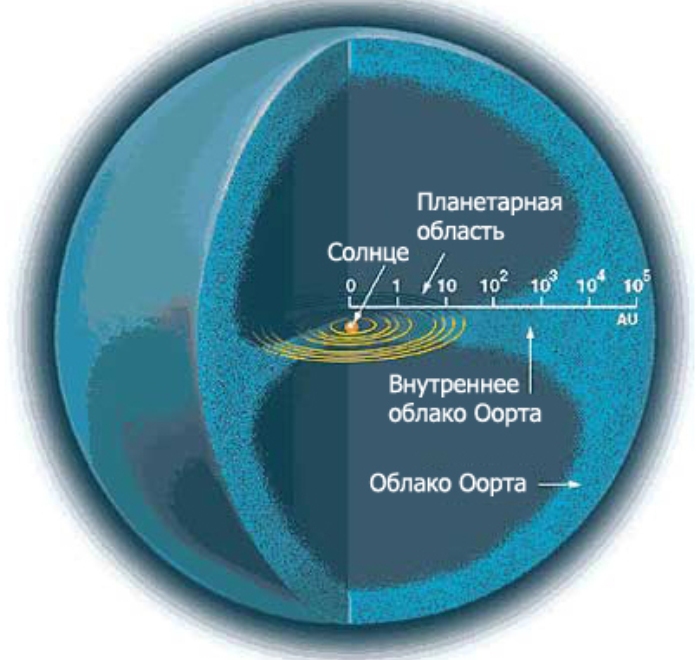 Солнечная система - Облако Оорта - Облако Эпика–Оорта - гипотетическая сферическая область Солнечной системы - Oort Cloud