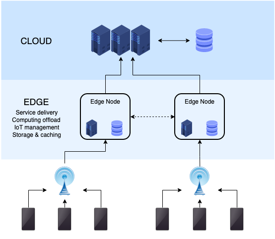 Edge computing - Edge Cloud - Периферийные вычисления - Граничные вычисления