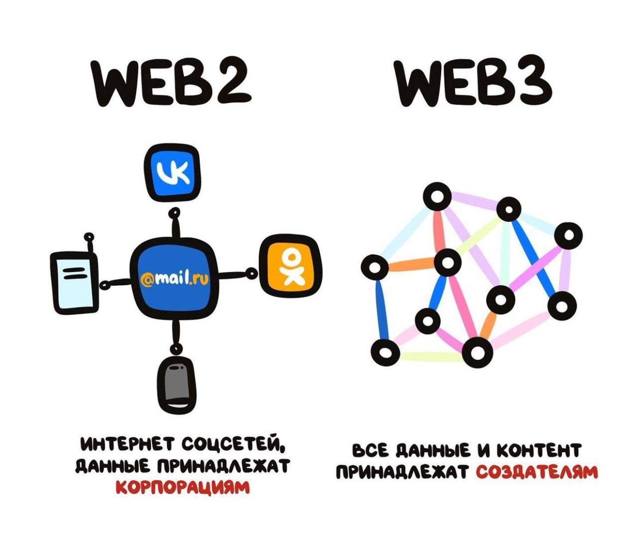 Web 3.0 - Web3 - децентрализованный интернет