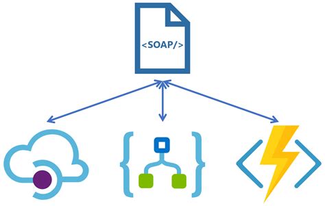 SOAP - Simple Object Access Protocol - протокол обмена структурированными сообщениями в распределённой вычислительной среде