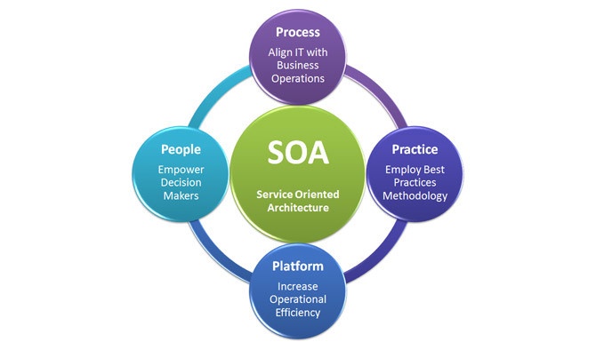 SOA - Service-Oriented Architecture - СОА - Сервис-ориентированная архитектура