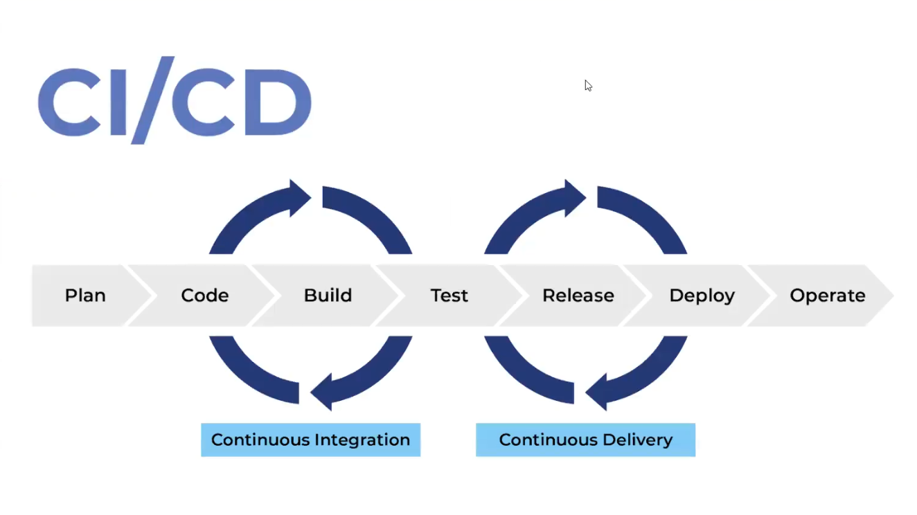 CI/CD - Continuous integration & Continuous delivery - Непрерывная интеграция и доставка ПО