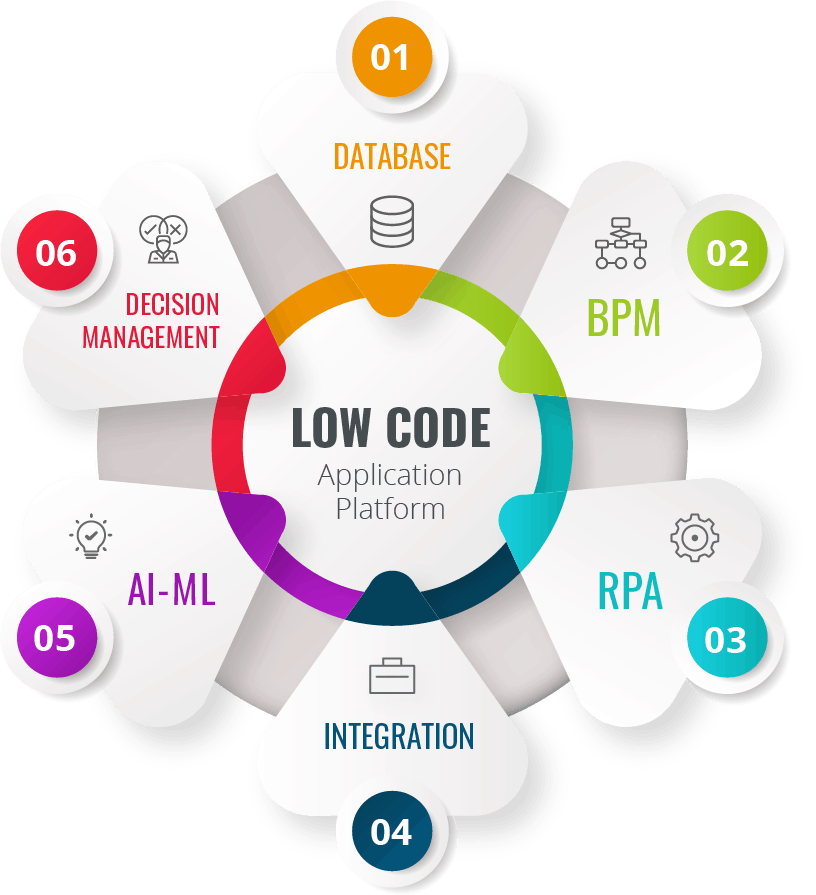 Low-code - Low Coding - специальная платформа для ведения бизнеса, а также цифровой трансформации фирмы