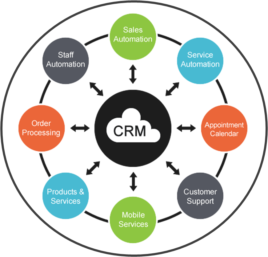 CRM - Customer Relationship Management - Управление взаимоотношениями с клиентами - платформы клиентского сервиса