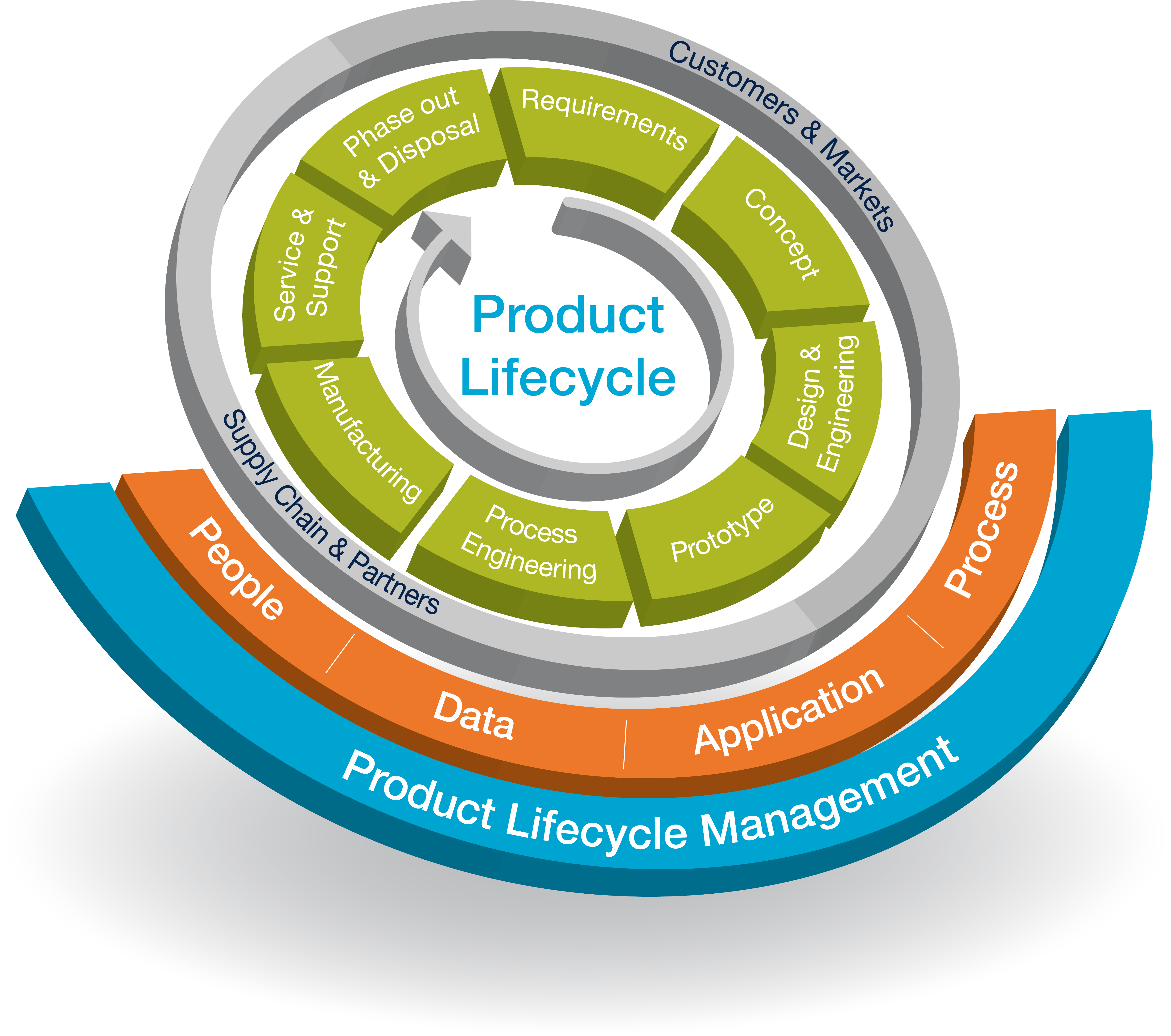 PLM - Product Lifecycle Management - Управление жизненным циклом изделия