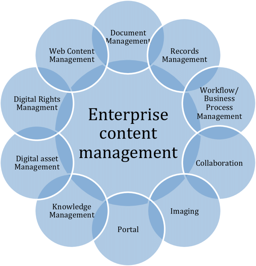 ECM - Enterprise Content Management - Управление корпоративным контентом