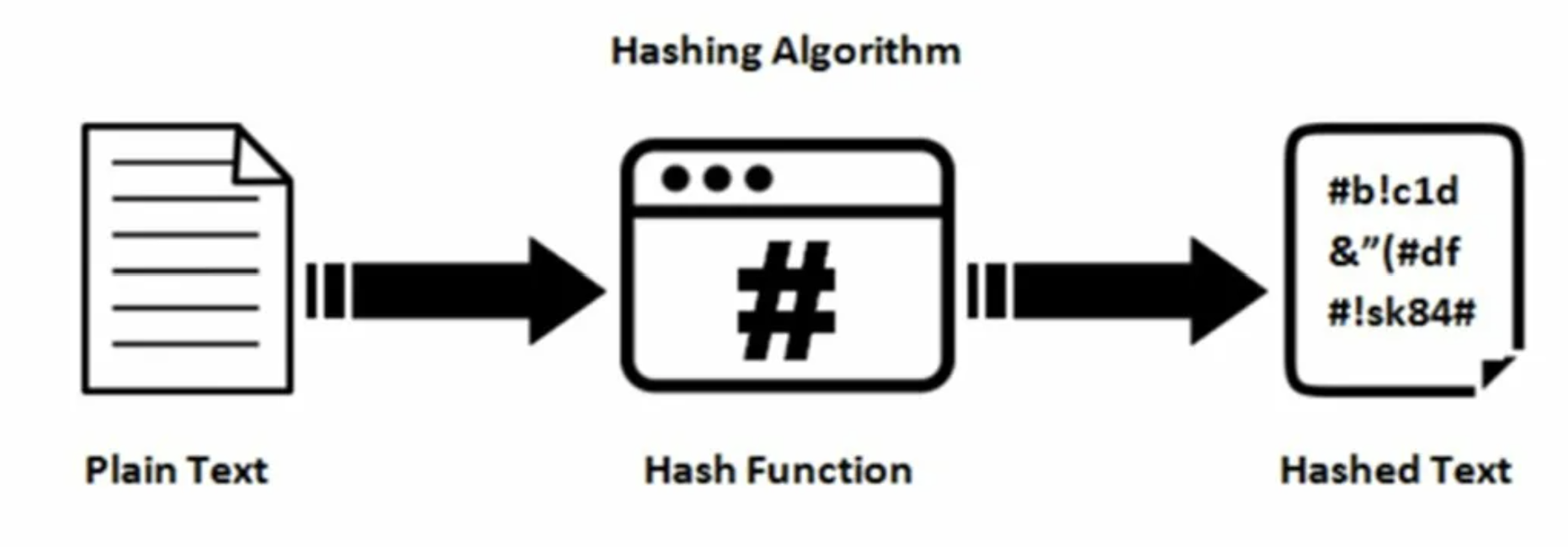 SHA - Secure Hash Algorithm - алгоритм криптографического хеширования - SHA-1 и SHA-2
