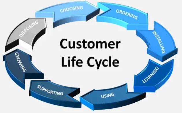 CLM - Customer lifecycle management - Управление жизненным циклом клиента - KYC - Know your customer - Знай своих клиентов