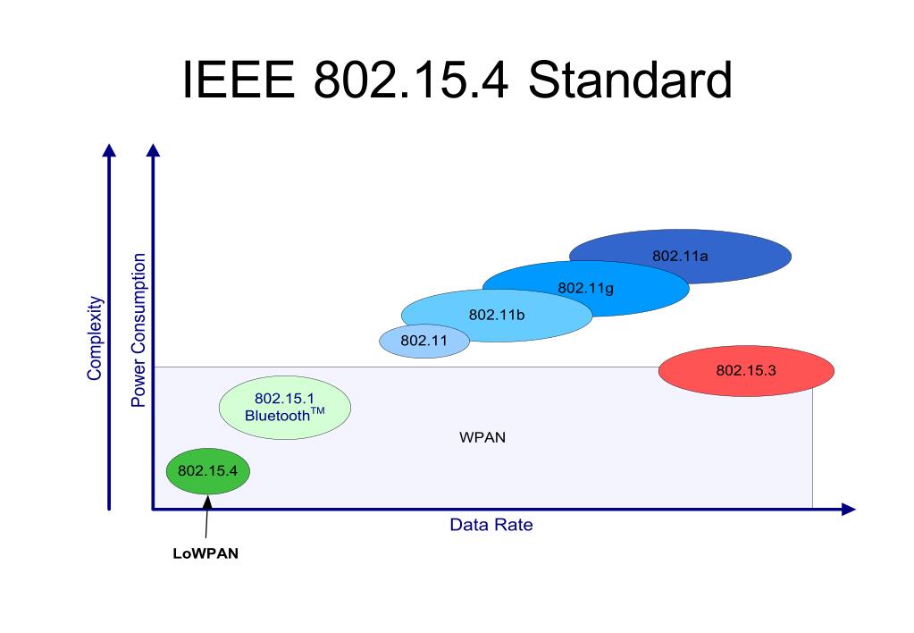 IEEE 802.15.4 - стандарт, который определяет физический слой и управление доступом к среде для беспроводных персональных сетей с низким уровнем мощности сигнала и скоростями до 480 Мбит/с
