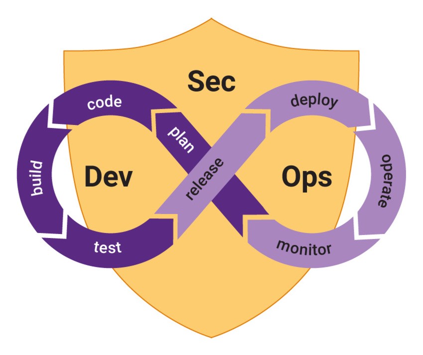 DevSecOps - Development Security Operations