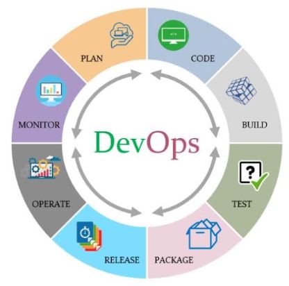 DevOps - Development и Operations
