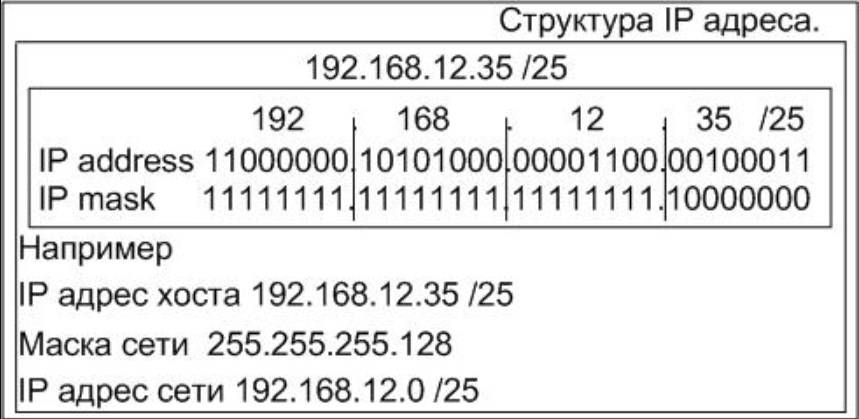 IP-сеть - IP-адрес - Internet Protocol Address - IP address - Уникальный сетевой адрес узла в компьютерной сети на основе стека протоколов TCP/IP